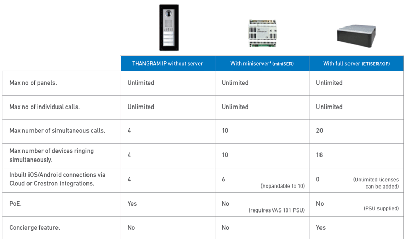 BPT IP360 1 button kit with 1 Futura monitor calls 3 more devices